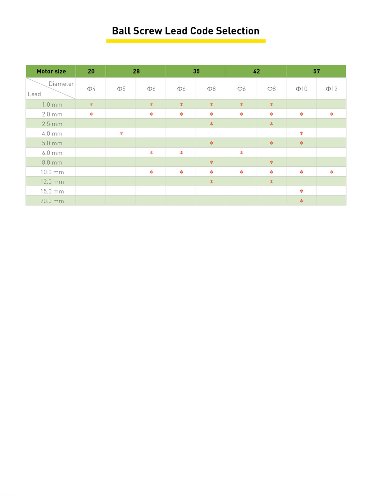 Lead Screw Code Selection