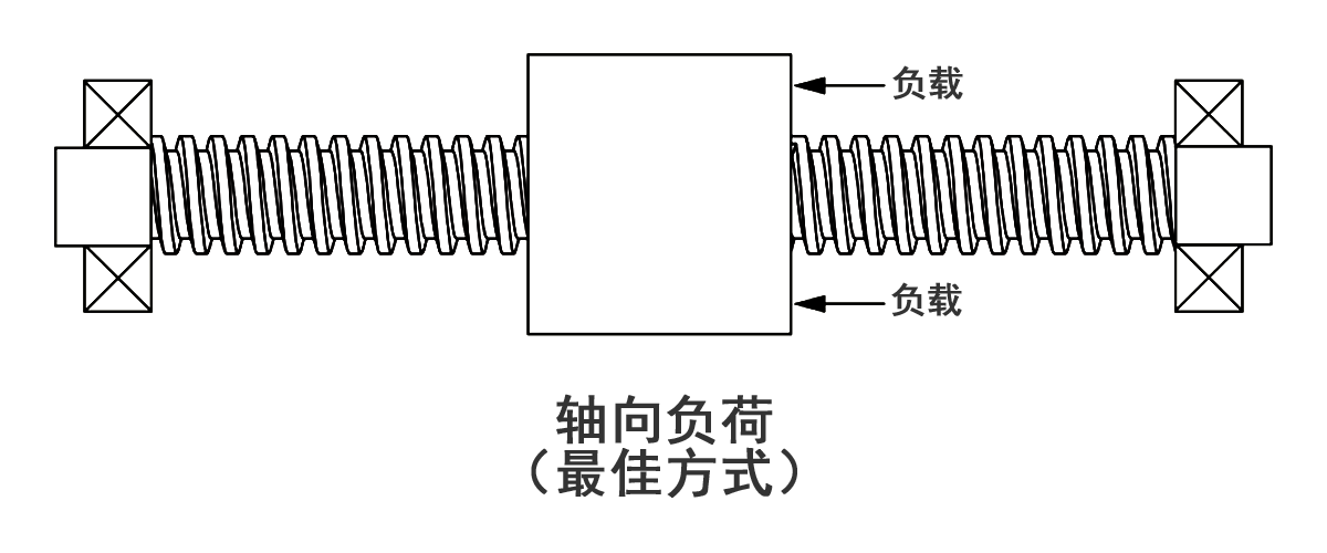 axial load image