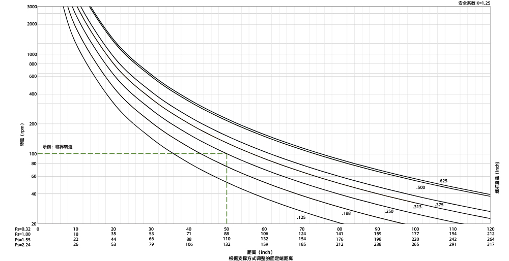 Critical rotation speed (rpm) vs. Unsupported screw length for various screw diameters (inch) graph